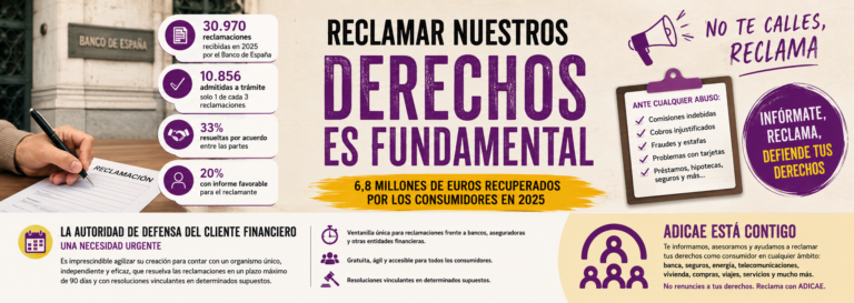 La importancia de reclamar: los consumidores recuperaron 6,8 millones frente a la banca
